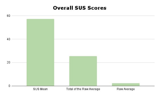 Overall SUS Scores